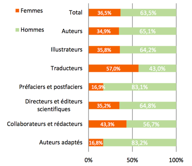 repartition homme femme edition 2015